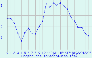 Courbe de tempratures pour Le Luc (83)