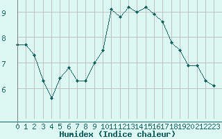 Courbe de l'humidex pour Le Luc (83)