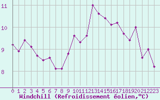 Courbe du refroidissement olien pour Nancy - Essey (54)