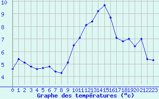 Courbe de tempratures pour Grasque (13)