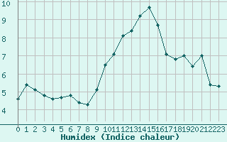 Courbe de l'humidex pour Grasque (13)