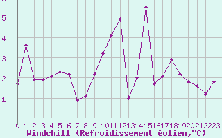 Courbe du refroidissement olien pour Clermont-Ferrand (63)