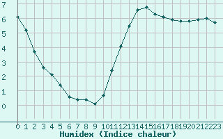 Courbe de l'humidex pour Sainte-Genevive-des-Bois (91)