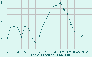 Courbe de l'humidex pour Pomrols (34)