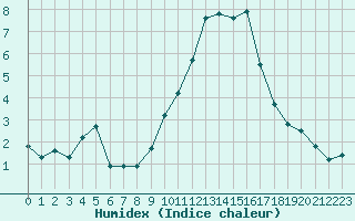 Courbe de l'humidex pour Pinsot (38)