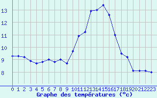 Courbe de tempratures pour Croisette (62)