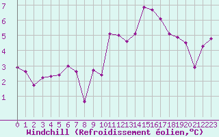 Courbe du refroidissement olien pour Le Puy - Loudes (43)