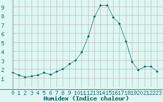 Courbe de l'humidex pour Pertuis - Grand Cros (84)