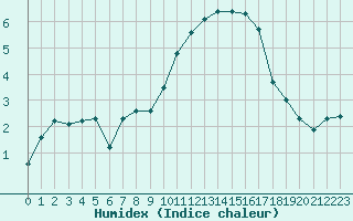 Courbe de l'humidex pour Quimper (29)