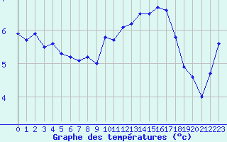 Courbe de tempratures pour Lannion (22)