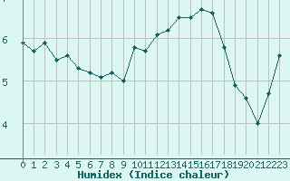 Courbe de l'humidex pour Lannion (22)