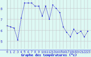 Courbe de tempratures pour Pau (64)