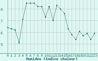 Courbe de l'humidex pour Pau (64)