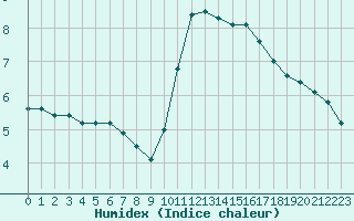 Courbe de l'humidex pour Saclas (91)