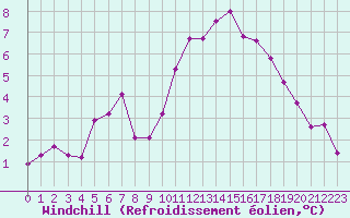 Courbe du refroidissement olien pour Renwez (08)