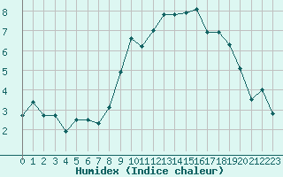 Courbe de l'humidex pour Annecy (74)