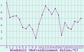 Courbe du refroidissement olien pour Kernascleden (56)