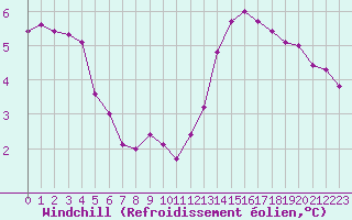 Courbe du refroidissement olien pour Croisette (62)