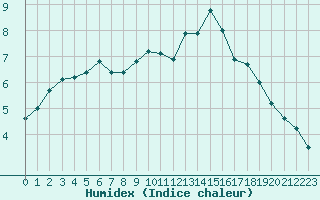 Courbe de l'humidex pour Vernouillet (78)