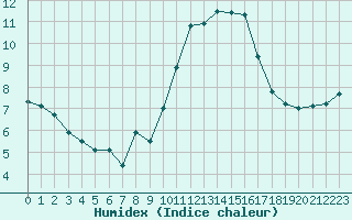 Courbe de l'humidex pour Engins (38)