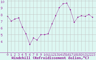 Courbe du refroidissement olien pour Marseille - Saint-Loup (13)