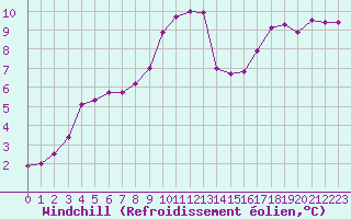 Courbe du refroidissement olien pour Trgueux (22)