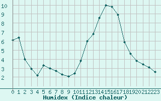 Courbe de l'humidex pour Bergerac (24)