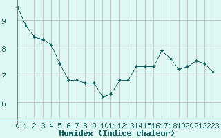 Courbe de l'humidex pour Montredon des Corbires (11)