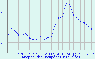 Courbe de tempratures pour Cerisiers (89)