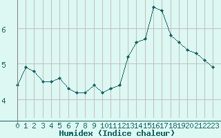 Courbe de l'humidex pour Cerisiers (89)