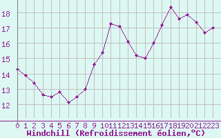 Courbe du refroidissement olien pour Rouen (76)