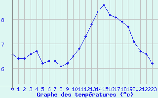 Courbe de tempratures pour Saint-Nazaire-d