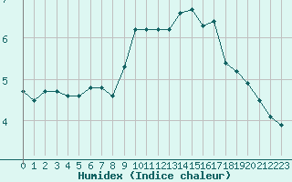 Courbe de l'humidex pour Saint-Auban (04)