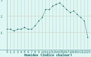 Courbe de l'humidex pour Gjilan (Kosovo)