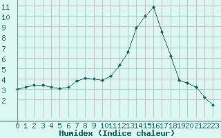 Courbe de l'humidex pour Grenoble/agglo Le Versoud (38)