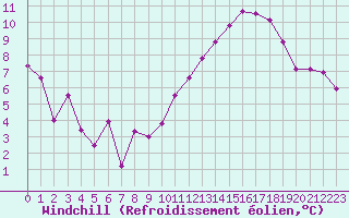 Courbe du refroidissement olien pour Metz-Nancy-Lorraine (57)