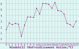 Courbe du refroidissement olien pour Belfort-Dorans (90)