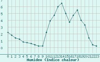 Courbe de l'humidex pour Souprosse (40)