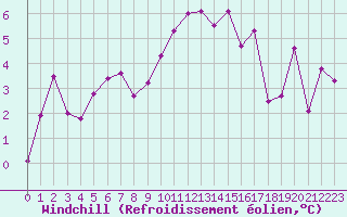 Courbe du refroidissement olien pour Dole-Tavaux (39)