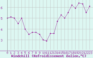 Courbe du refroidissement olien pour Tours (37)