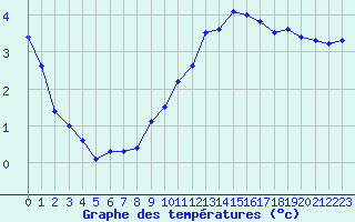 Courbe de tempratures pour Belfort-Dorans (90)