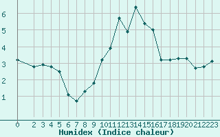 Courbe de l'humidex pour Lans-en-Vercors (38)