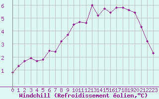 Courbe du refroidissement olien pour Saint-Brevin (44)