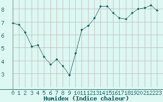 Courbe de l'humidex pour Les Herbiers (85)