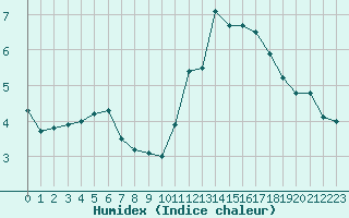 Courbe de l'humidex pour Lons-le-Saunier (39)