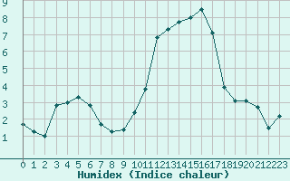 Courbe de l'humidex pour Bannalec (29)