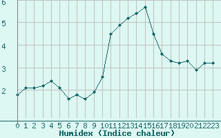 Courbe de l'humidex pour Grimentz (Sw)