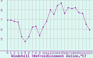 Courbe du refroidissement olien pour Vichy (03)