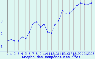 Courbe de tempratures pour Cap de la Hve (76)