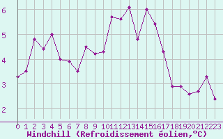 Courbe du refroidissement olien pour Leucate (11)
